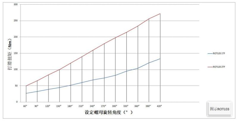 ROTL03 扭力限制器 設定螺母旋轉角度
