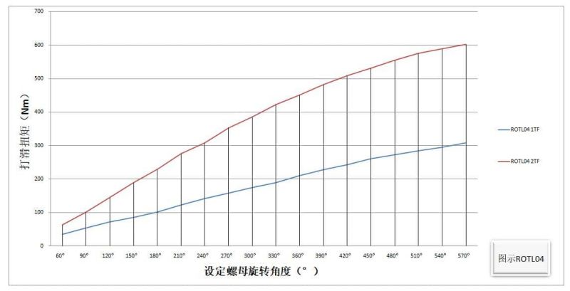 ROTL04 扭矩限制器 設定螺母旋轉角度